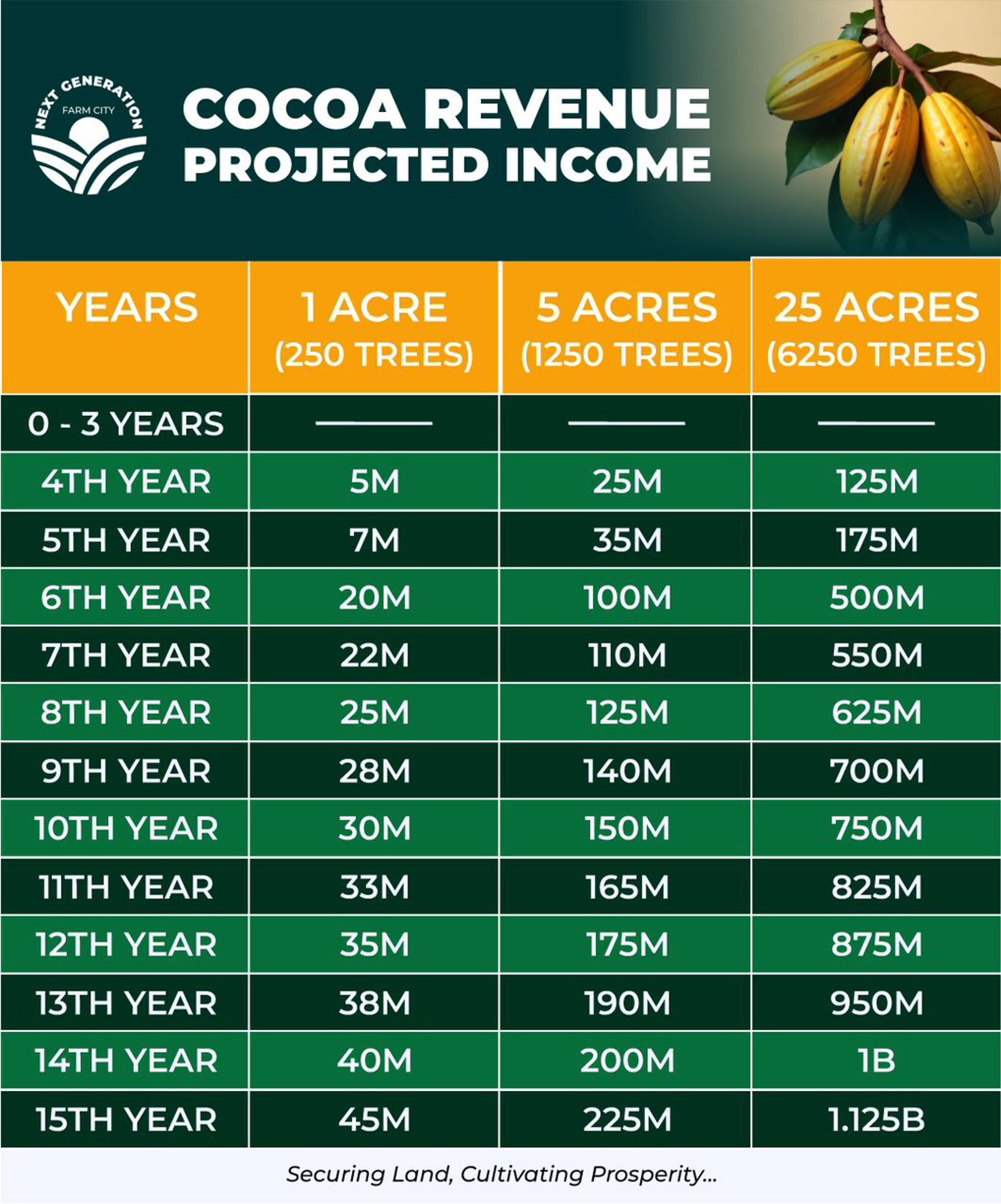 The Most Affordable Farm Land Investment in Ogun state.